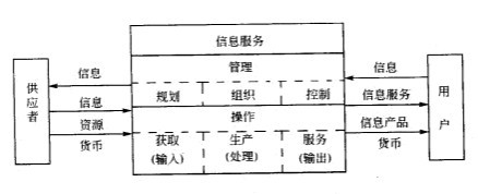 信息的经济转换过程模型