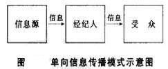 Image:单向信息传播模式图.jpg