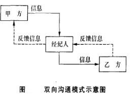 Image:双向沟通模式图.jpg