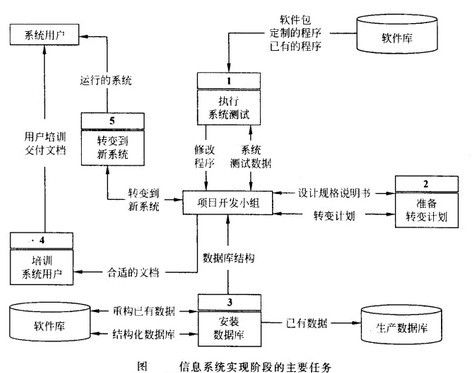 信息系统实现阶段的主要任务