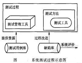 系统测试过程示意图