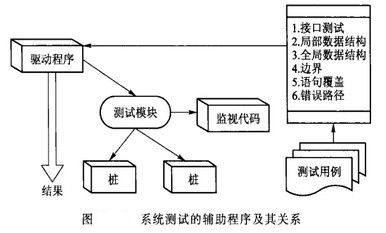 系统测试的辅助程序及其关系
