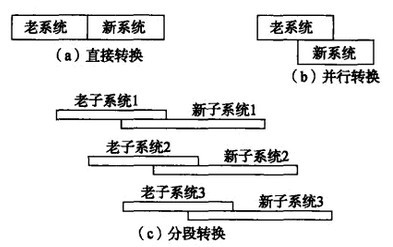 信息系统转换的方式