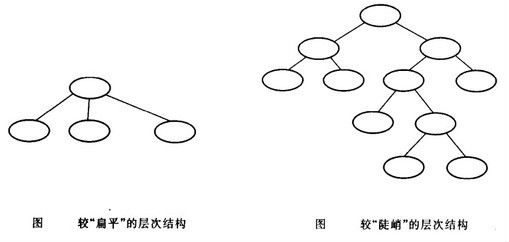 信息系统层次结构