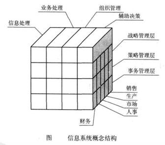 信息系统概念结构