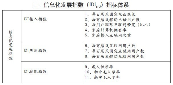 Image:信息化发展指数.jpg