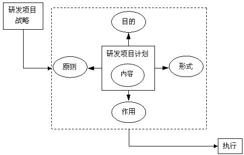 研发项目计划总体框架图