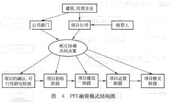 Image:PFI融资模式结构图.jpg