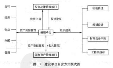 Image:建设单位自营方式模式图.jpg