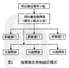 Image:指挥部负责制组织模式.jpg