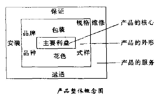 产品整体概念图