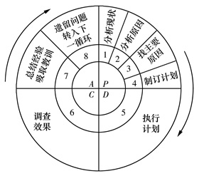 Image:质量管理循环的步骤.jpg