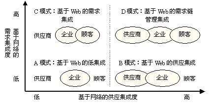 Image:基于Web的供应链四个集成战略模式.gif