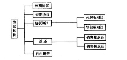 国际航空货物协议运价构成