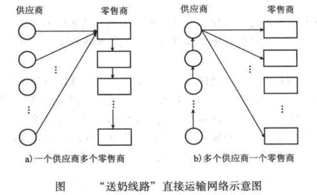 “送奶线路”直接运输网络示意图