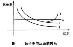 Image:运价率与运距的关系.jpg