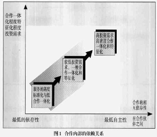 Image:合作内部的依赖.jpg