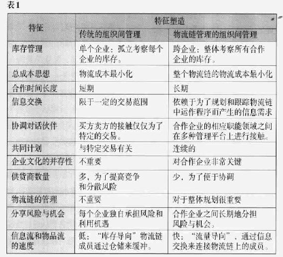 Image:传统的组织间起点和物流链管理的组织间起点比较.jpg
