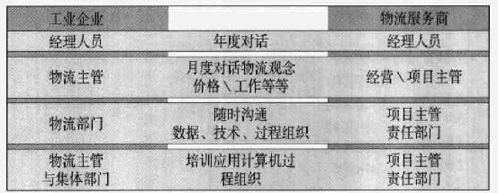 Image:相关企业物流任务的协调对话.jpg