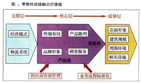 Image:图 零售终端接触点价值链.jpg