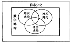 Image:信息分化和数字鸿沟的关系图.png