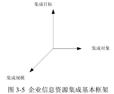 Image:企业信息资源集成的基本框架.png