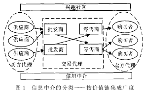 Image:信息中介的分类——按价值链集成广度.png