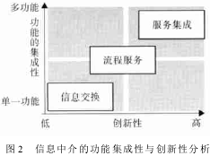 Image:信息中介的功能集成性与创新性分析.png