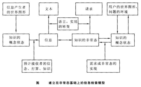 Image:建立在非常态基础上的信息检索模型.jpg