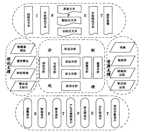 Image:知识抽取按处理过程分类图.jpg