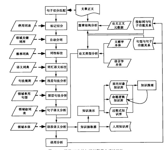 Image:基于NLP的知识抽取系统架构.jpg