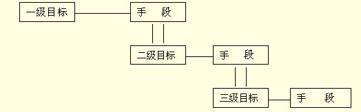 目标分解