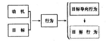 目标导向与目标导向行为