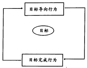 Image:目标导向行为与目标完成行为关系示意图.jpg