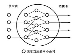 Image:离散式企业群落示意图.jpg