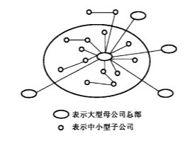 Image:轮轴式企业群落示意图.jpg