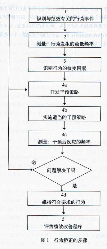 组织行为矫正术