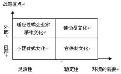 组织文化的四种类型