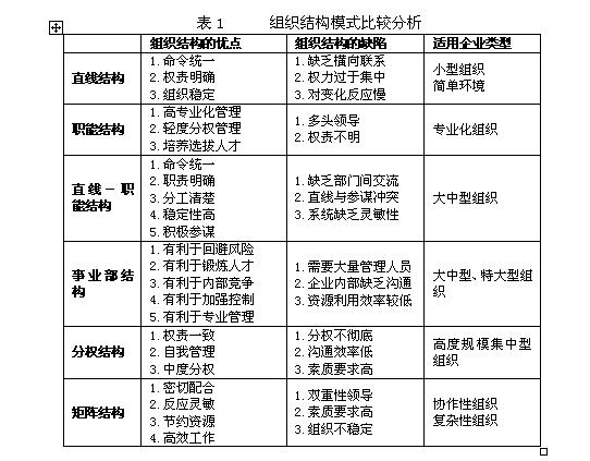 Image:组织结构模式比较分析.jpg