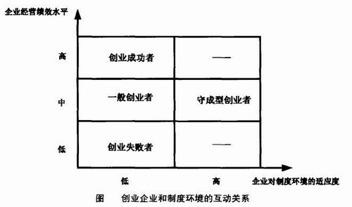 Image:创业企业和制度环境的互动关系.jpg