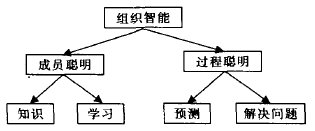 Image:组织智能模型.png