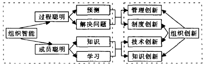 Image:组织智能和组织创新.png