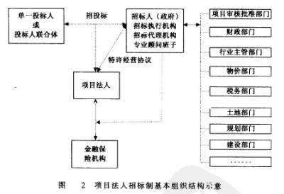 Image:项目法人招标制基本组织结构示意.jpg