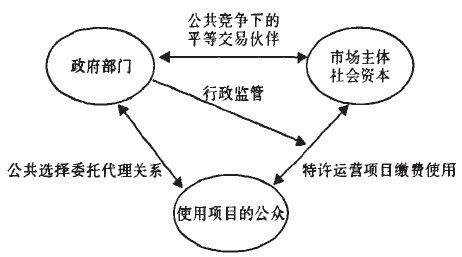 Image:政府部门与市场主体之间的关系.jpg