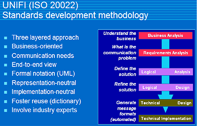 Image:ISO20022標準制定流程方法論.gif