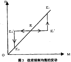 Image:政府规制均衡的变动.png