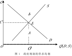Image:政府规制的供求均衡.png
