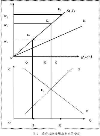 Image:政府规制理想均衡点的变动.png