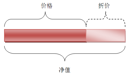 净值、价格和折价的关系