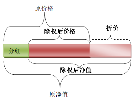 除权前后的折价率关系